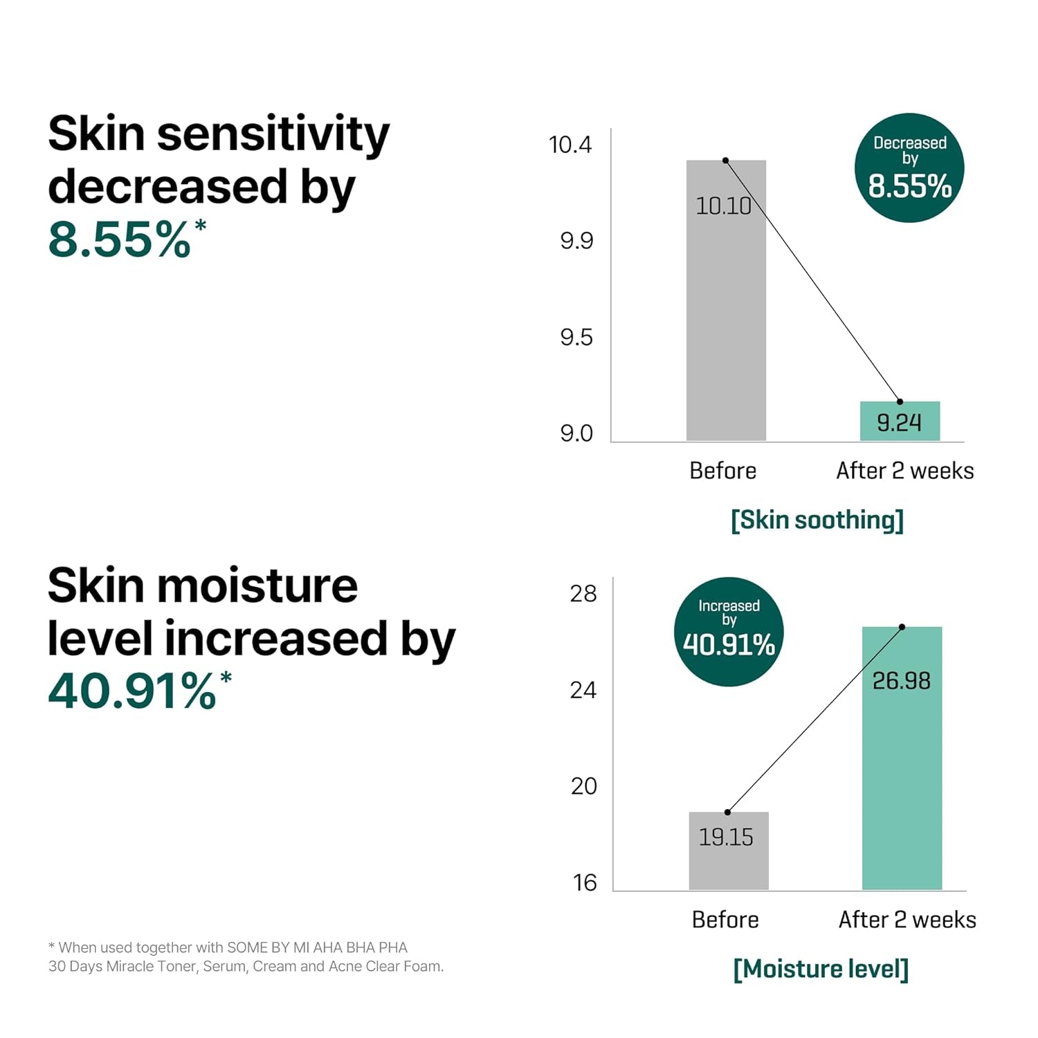 AHA BHA PHA 30 Days Miracle Serum - 1.69Oz, 50Ml - Daily Centella Ampoule Serum with Niacinamide for Soothing, Calming and Clear Skin - Pore, Sebum and Blackhead Care - Korean Skin Care
