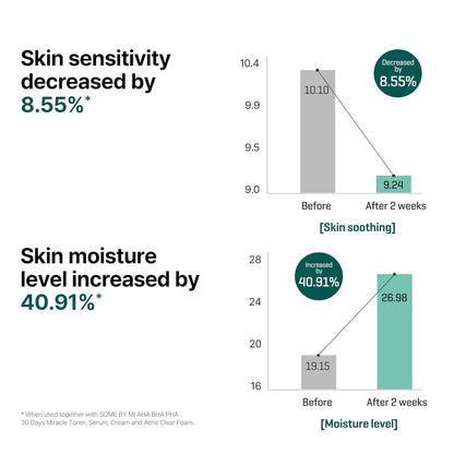 AHA BHA PHA 30 Days Miracle Serum - 1.69Oz, 50Ml - Daily Centella Ampoule Serum with Niacinamide for Soothing, Calming and Clear Skin - Pore, Sebum and Blackhead Care - Korean Skin Care
